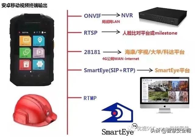 高通方案5G智能安全帽参数