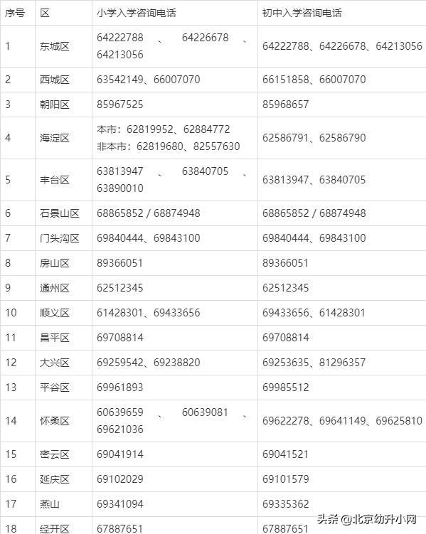 2022年幼升小参考：各区教委咨询电话