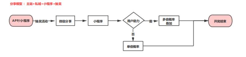 APP、私域、微生态分享裂变全链路模型
