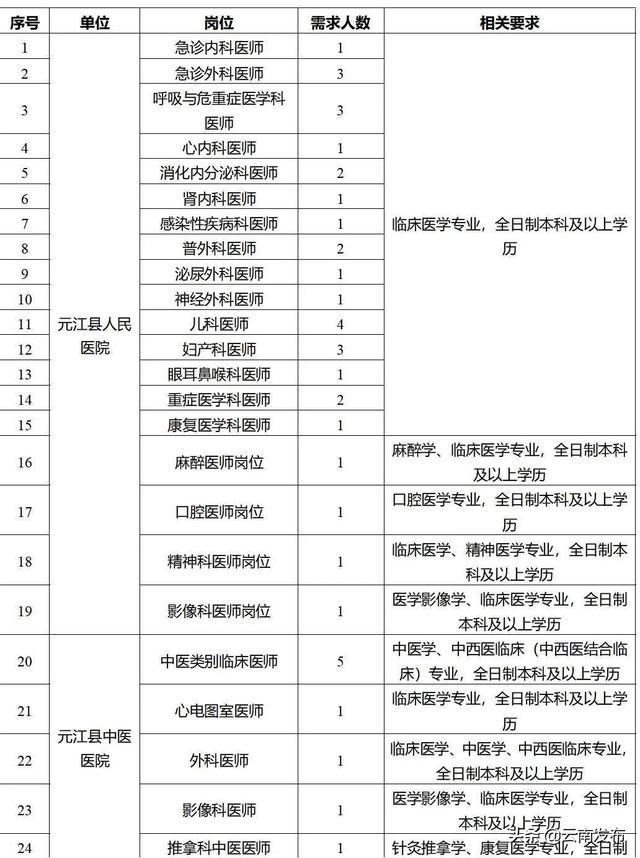 转需！云南最新一批招聘来了