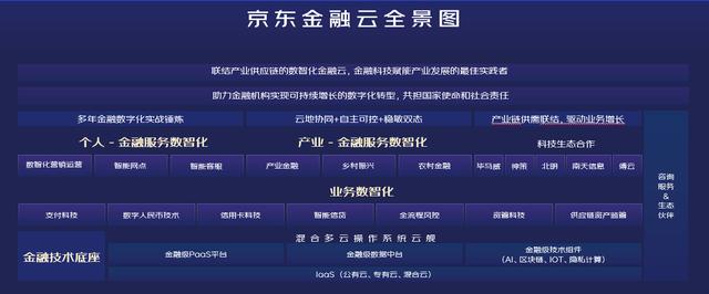 京东金融云: 数智供应链为金融机构打造增长新场域