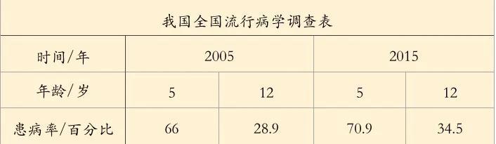关爱儿童牙齿健康