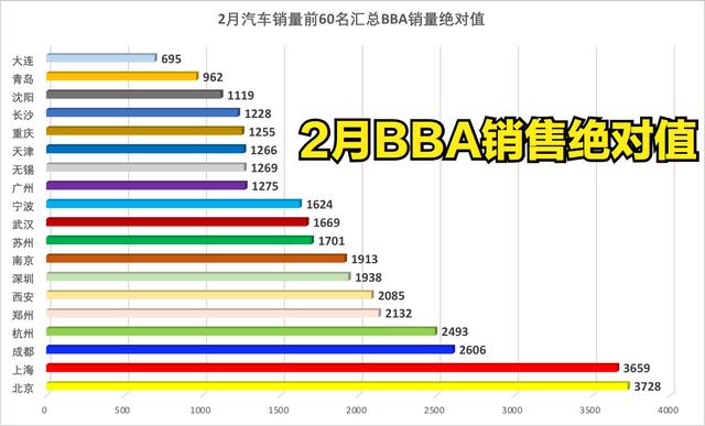北京更爱奔驰，南京宁波苏州无锡钟爱BBA！看2月BBA一线城市销量