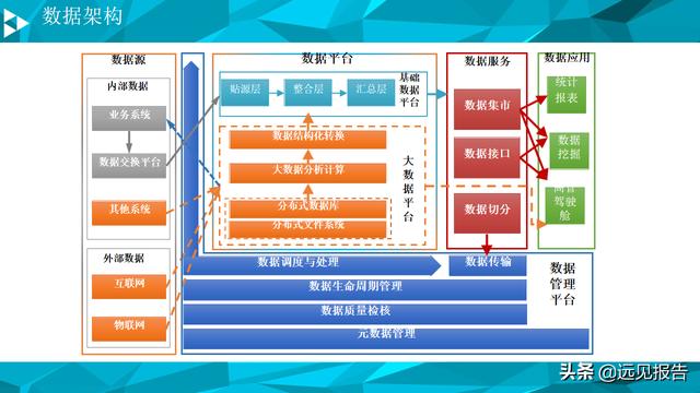 大数据平台数据治理与建设方案（PPT）