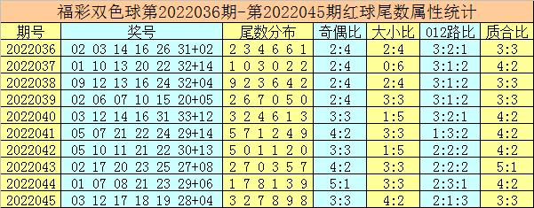 唐龙双色球第2022046期：一码偶蓝重投，6+1精选蓝球16
