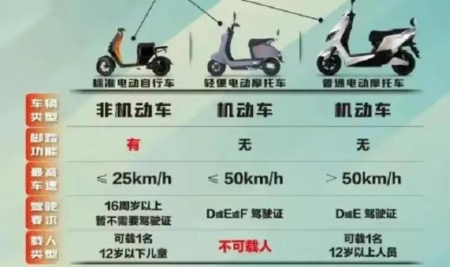 明确了！电动自行车实施“3个标准”，3种电动车不能上路行驶