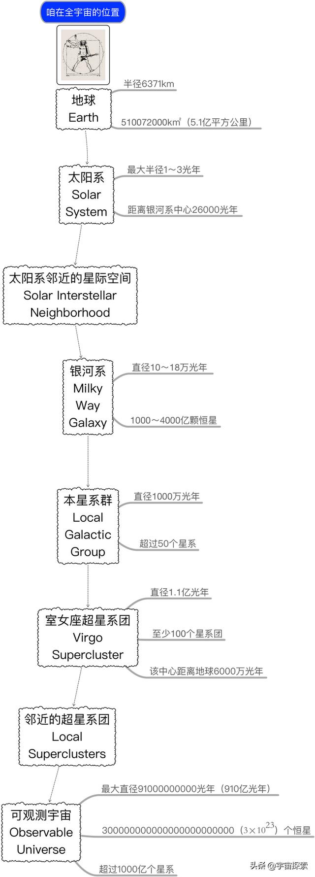我们的宇宙到底有多大？一定要看到最后！震撼到无法言语