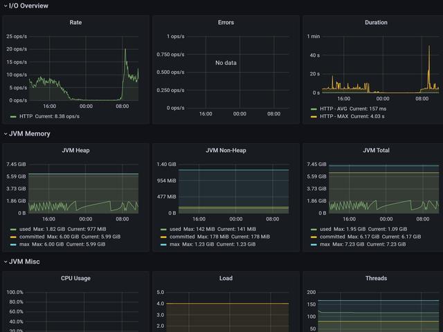SpringBoot 2.x监控数据可视化(prometheus+grafana集成配置)