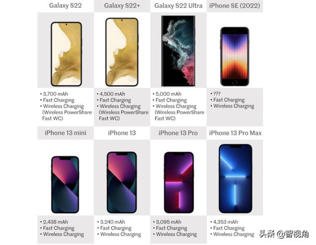 Galaxy S22系列与iPhone SE、iPhone 13系列全面对比 谁更值得选？