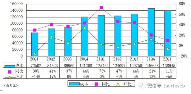 阿里季报图解：季度营收增速放缓至9% 净利润同比降24%