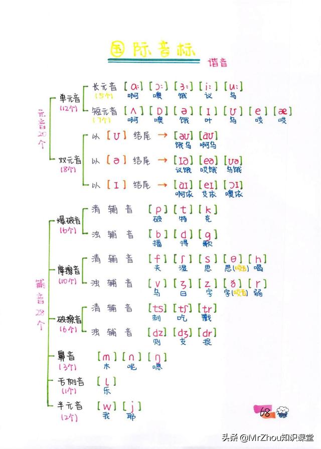 母语思维！博士妈妈提炼自然拼读75组合导图｜见词能读，听词能写