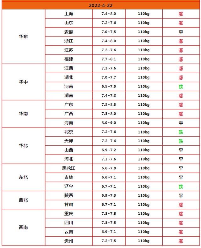 生猪价格陡然“变脸”，北方行情止步“飘红”！4月22日猪价