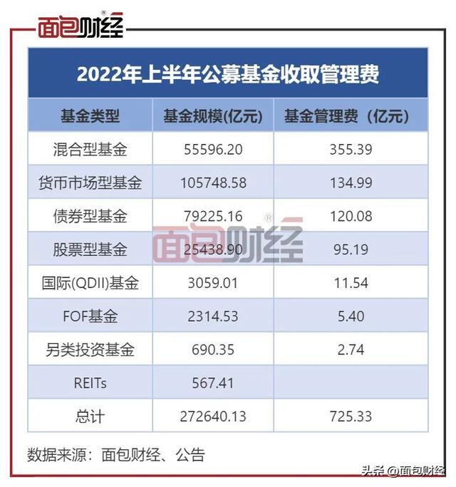 公募基金管理费用「公募基金费用」