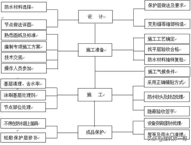 项目部工程照片展