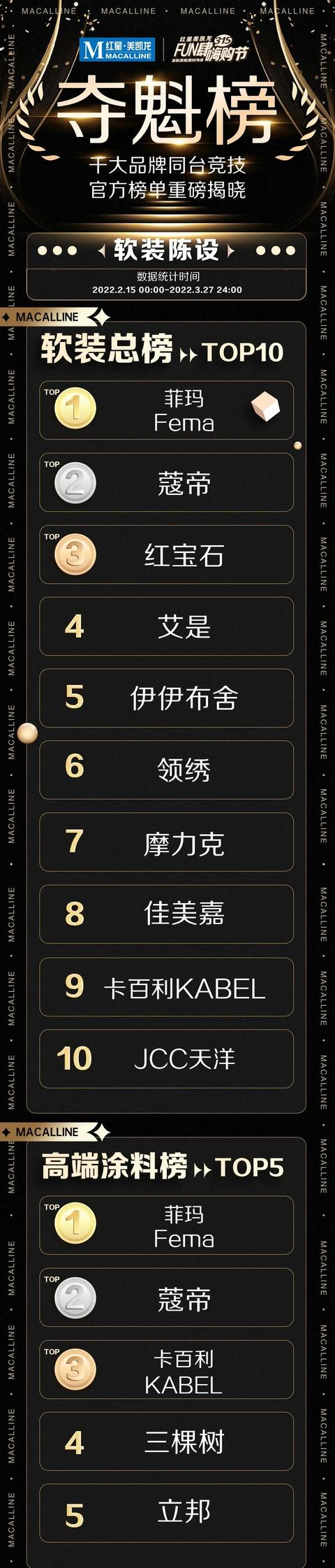 独家解读！第3张夺魁榜发布，透露家居业9大趋势