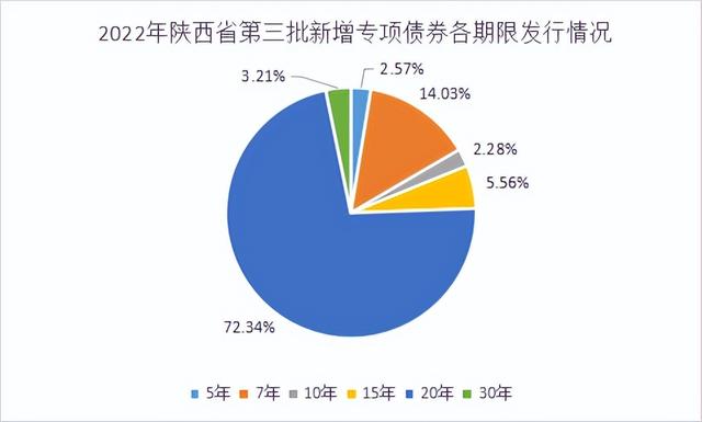 2021年陕西省政府专项债券「专项债券发行公告」