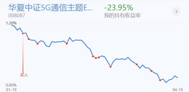 「4月回血路」煤炭跌白酒起，但大盘仍然面临较大压力，继续躺平