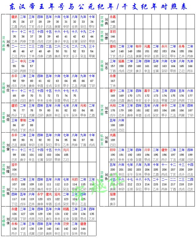 「精心整理」历代帝王年号与公元纪年、干支纪年对照表