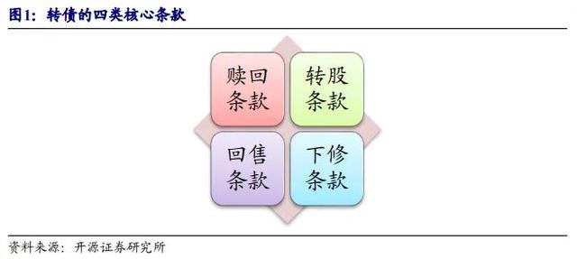 可转债会有以下哪些条款 下修条款「核心可选条款」