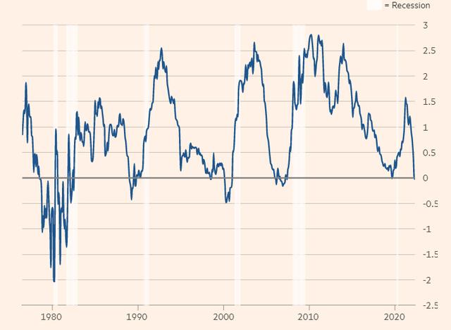 美国十年期国债收益率下跌意味着什么「美国收益率倒挂」