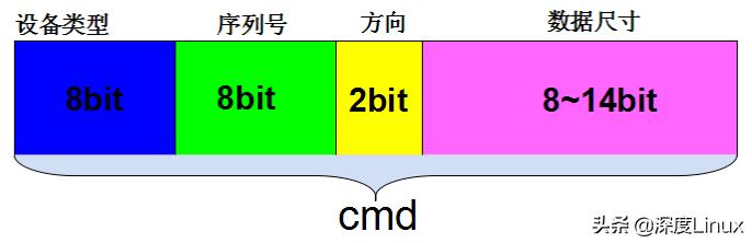 「技术」一文带你掌握Linux字符设备架构