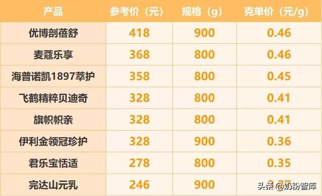 金领冠、飞鹤、海普诺凯、优博等8款奶粉深度评测，选哪款？