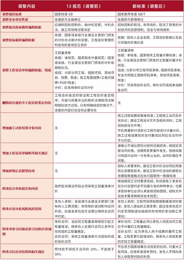 工程量清单计价展历程