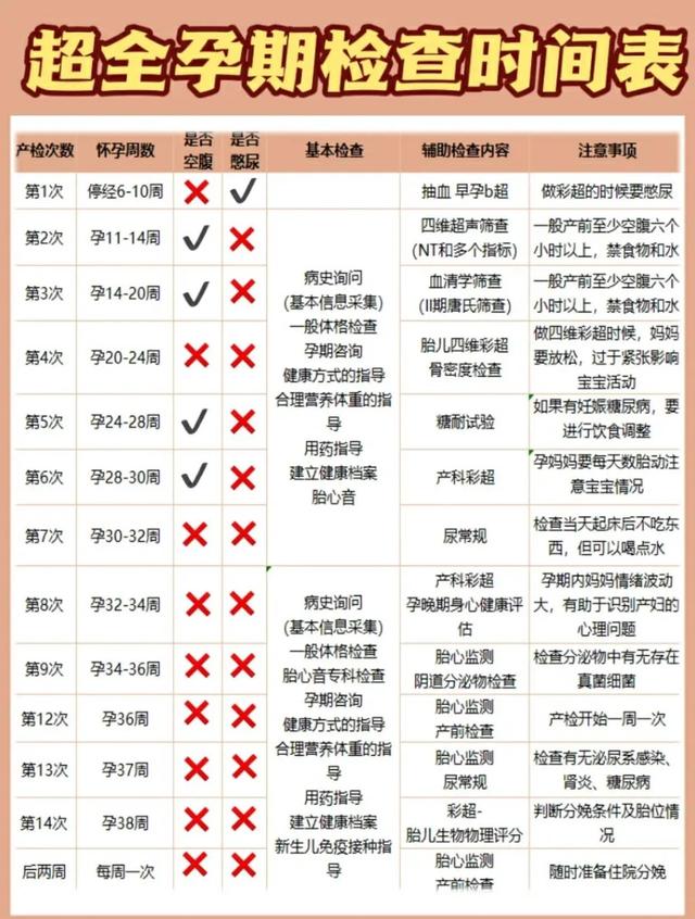 超全产检项目时间表来啦！孕期必收藏