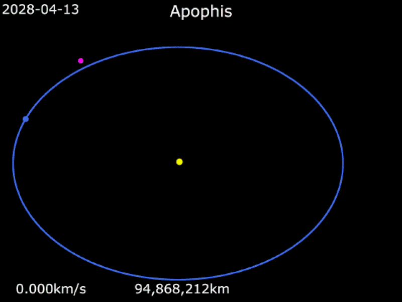 人类最惊险时刻：2029年4月13，毁神星的高度低到能撞上卫星