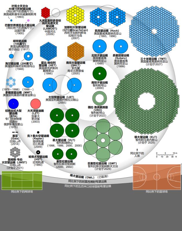 还是看不清楚？看来望远镜该更新了
