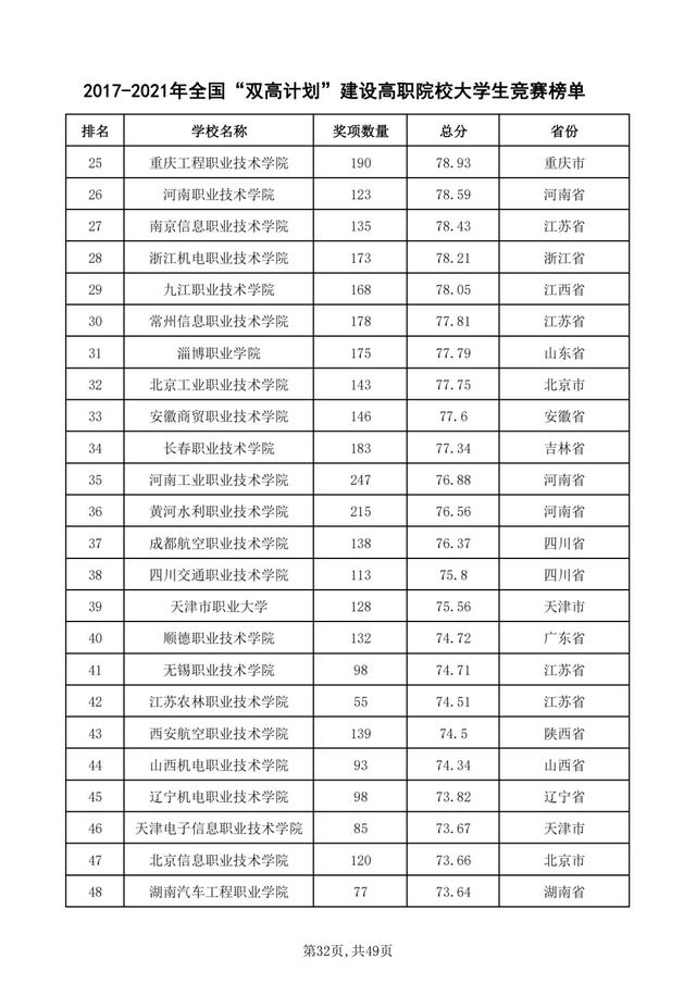 重磅！2021年全国普通高校学科竞赛分析报告出炉