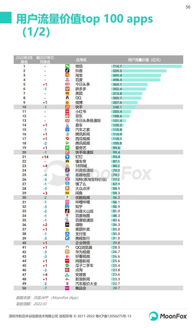 月狐数据：2022年Q1移动互联网行业数据研究报告，60页
