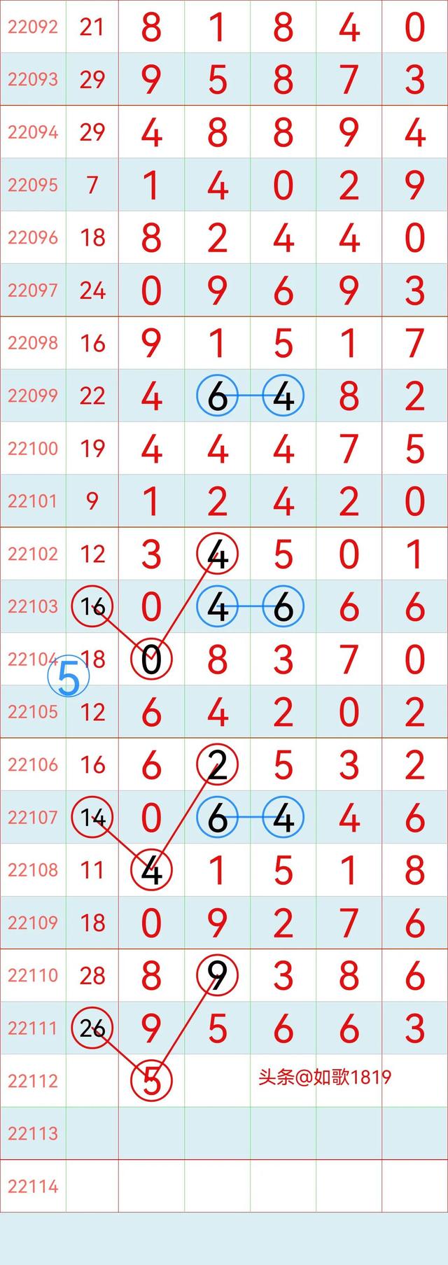 排列五22112期规律走势图，万位记录，5月2号开奖