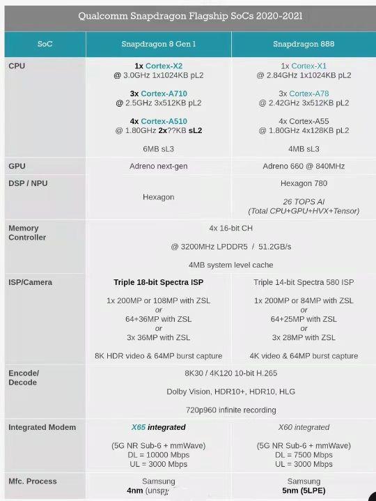 高通确定骁龙移动CPU采用全新命名方式《骁龙8gen1》核心配置如下