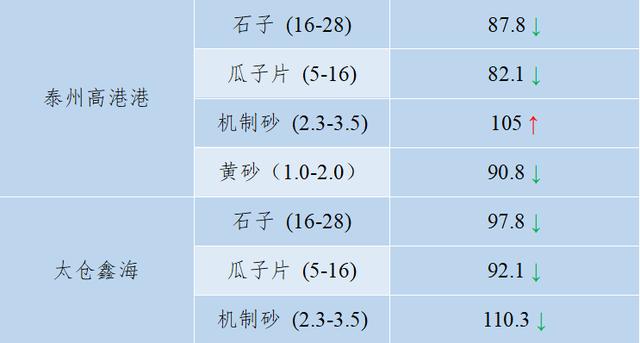砂石骨料价格