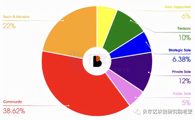 H币、B安、Coinbase、Coinlist参投项目Biconomy（BICO）开盘百倍