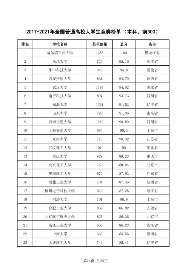 重磅！2021年全国普通高校学科竞赛分析报告出炉
