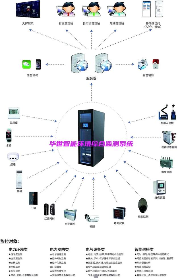 食药品冷链温湿度及环境综合监测系统 物流仓库保税中转库无线监控