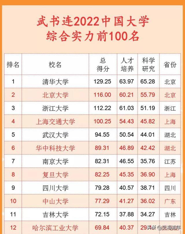 浙江大学又出彩了！2021表现出色，2022软科排名全国第三