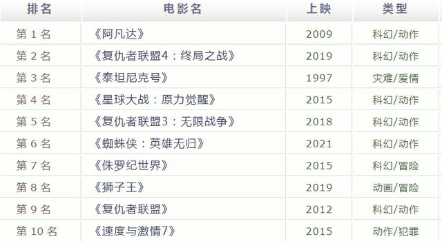 中国电影票房排行