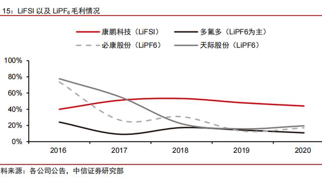 锂电材料的下个风口：新型锂盐LiFSI