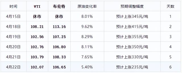 「油价上涨」进行中！今年第7次油价上涨，下周四晚(4月28日)进行