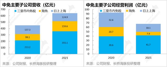 盈利反转，营收恶化，中免渡劫差点火候