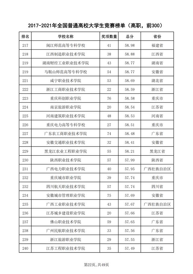 重磅！2021年全国普通高校学科竞赛分析报告出炉