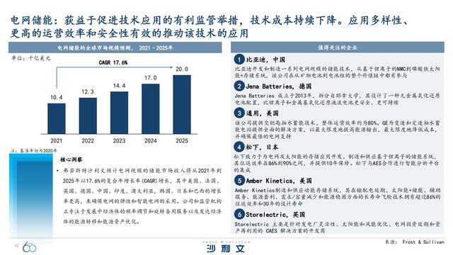 改变未来！引领全球增长的60大技术