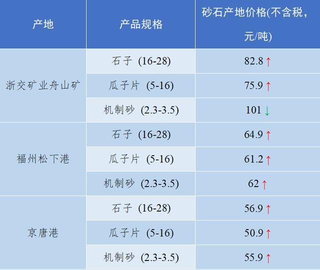 砂石骨料最新报价