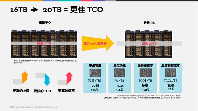 西部数据展示存储实力，联合腾讯云发布Ultrastar DC HC560 CMR HDD