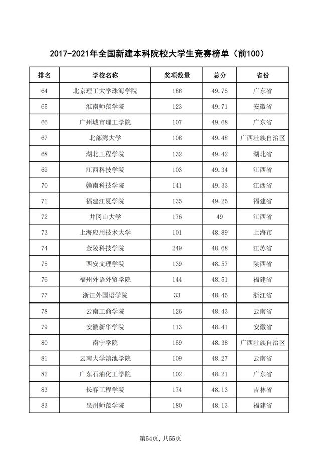 重磅！2021年全国普通高校学科竞赛分析报告出炉
