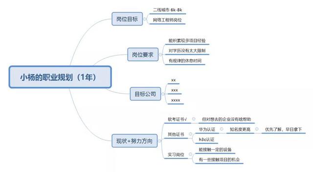 初级网络工程师三年发展规划