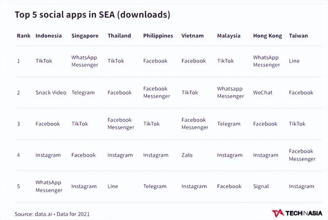 Shopee登顶东南亚电商！Tiktok带来变局